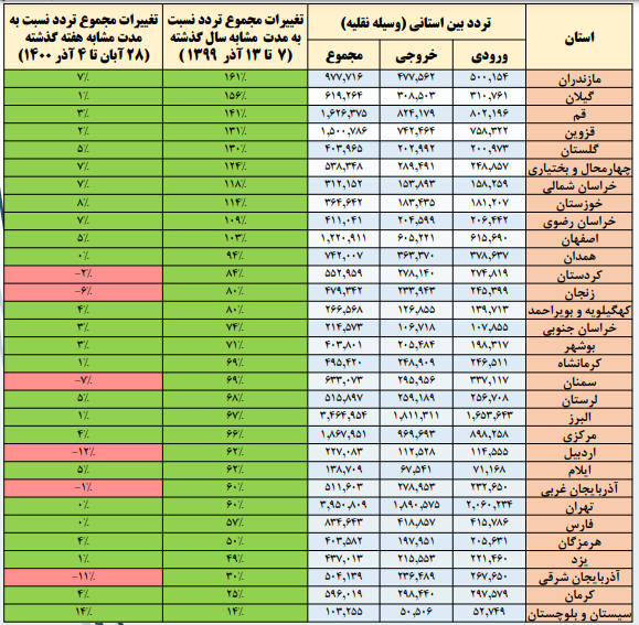 سفرهای مردم دوباره اوج گرفت