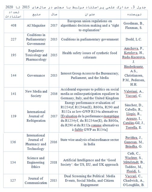 بررسی مدارک علمی مرتبط با مجلس توسط SID