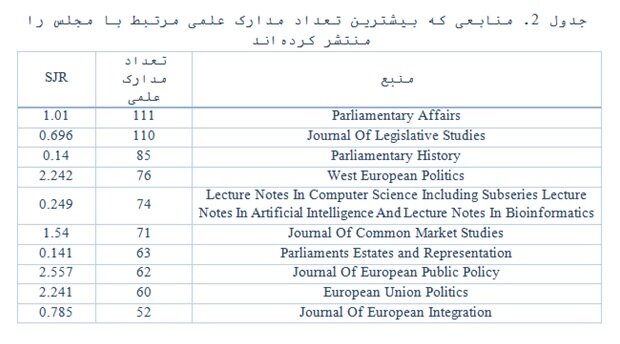 بررسی مدارک علمی مرتبط با مجلس توسط SID