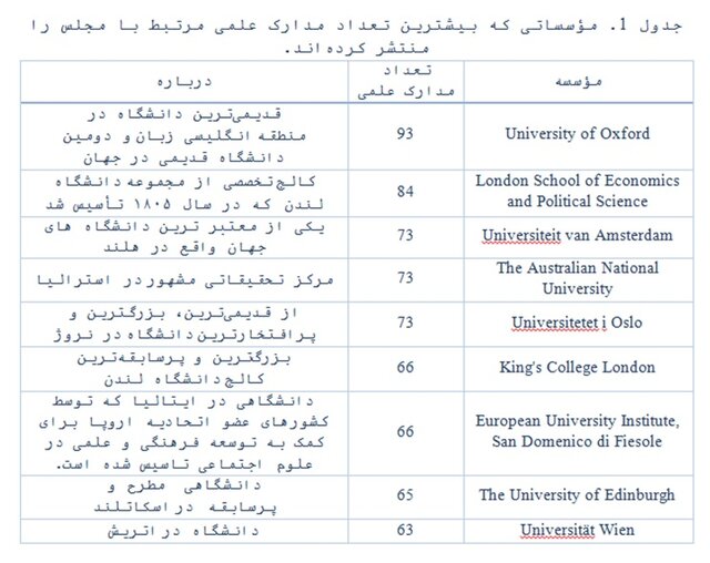بررسی مدارک علمی مرتبط با مجلس توسط SID