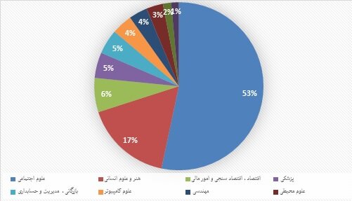 بررسی مدارک علمی مرتبط با مجلس توسط SID