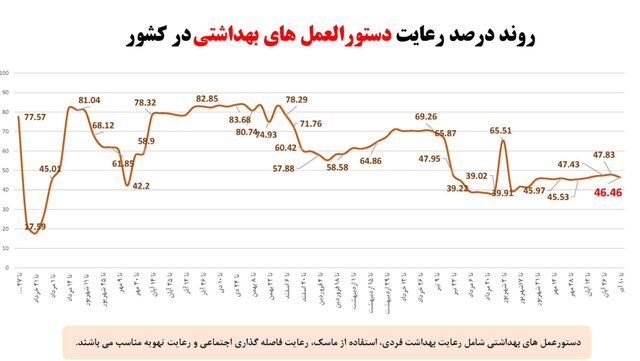 وضعیت کرونا در استان‌ها در هفته اول آذر / فوتی‌های تهران دو رقمی شد