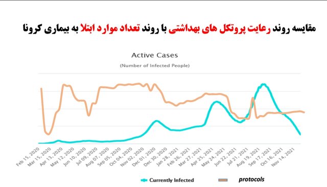 وضعیت کرونا در استان‌ها در هفته اول آذر / فوتی‌های تهران دو رقمی شد