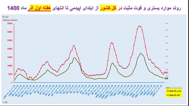 وضعیت کرونا در استان‌ها در هفته اول آذر / فوتی‌های تهران دو رقمی شد