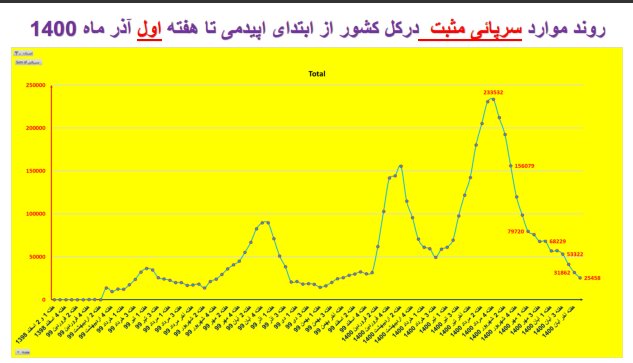 وضعیت کرونا در استان‌ها در هفته اول آذر / فوتی‌های تهران دو رقمی شد