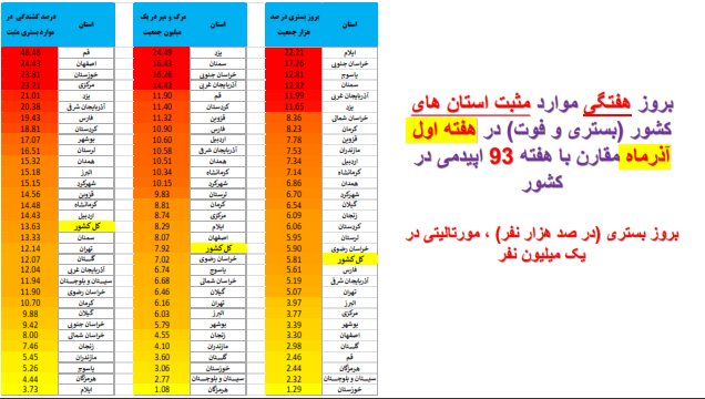 وضعیت کرونا در استان‌ها در هفته اول آذر / فوتی‌های تهران دو رقمی شد