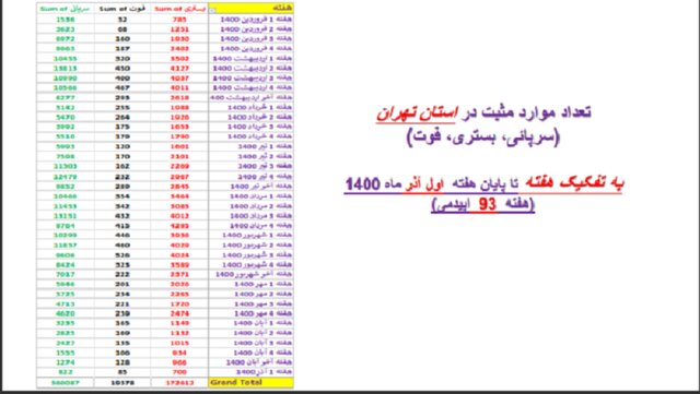 وضعیت کرونا در استان‌ها در هفته اول آذر / فوتی‌های تهران دو رقمی شد