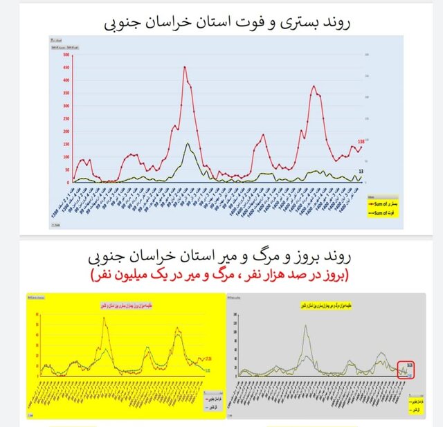 وضعیت کرونا در استان‌ها در هفته اول آذر / فوتی‌های تهران دو رقمی شد