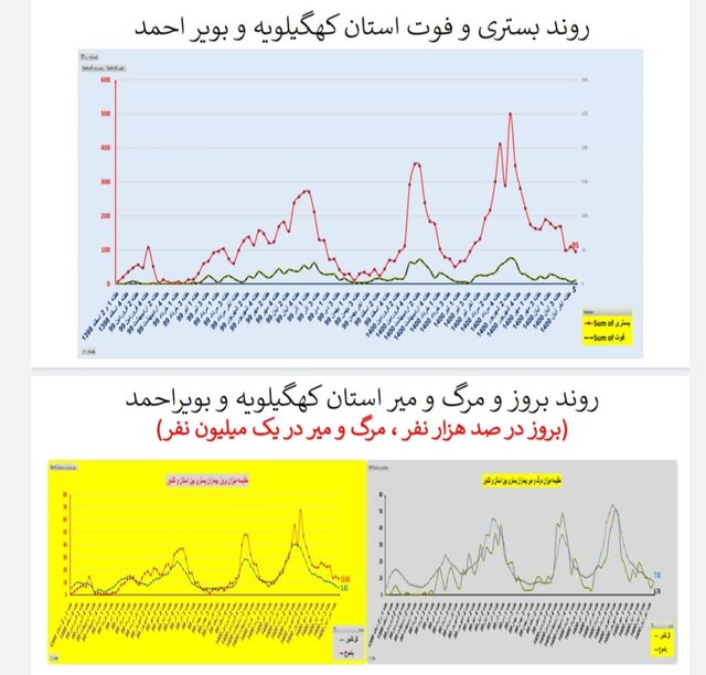 وضعیت کرونا در استان‌ها در هفته اول آذر / فوتی‌های تهران دو رقمی شد