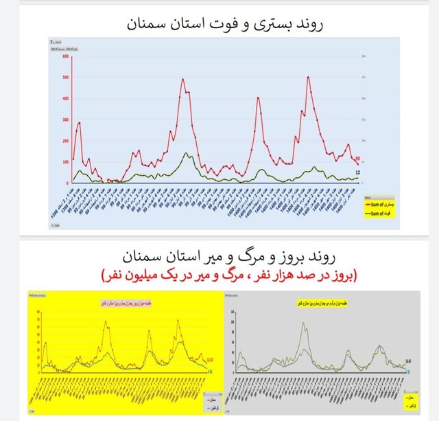 وضعیت کرونا در استان‌ها در هفته اول آذر / فوتی‌های تهران دو رقمی شد