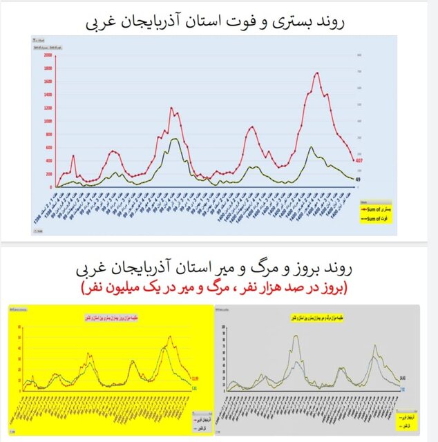 وضعیت کرونا در استان‌ها در هفته اول آذر / فوتی‌های تهران دو رقمی شد