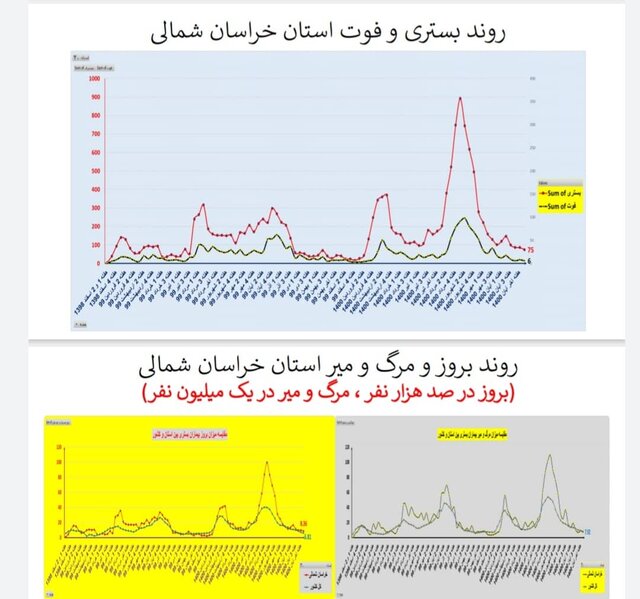 وضعیت کرونا در استان‌ها در هفته اول آذر / فوتی‌های تهران دو رقمی شد