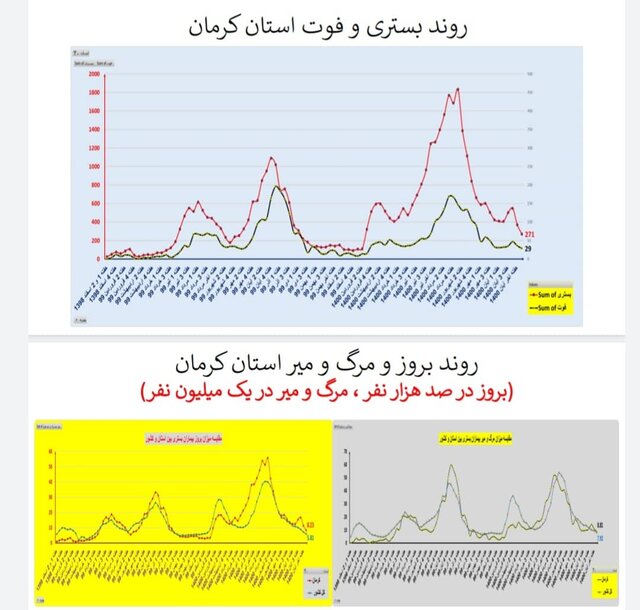 وضعیت کرونا در استان‌ها در هفته اول آذر / فوتی‌های تهران دو رقمی شد