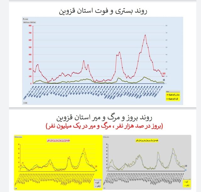 وضعیت کرونا در استان‌ها در هفته اول آذر / فوتی‌های تهران دو رقمی شد