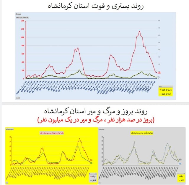 وضعیت کرونا در استان‌ها در هفته اول آذر / فوتی‌های تهران دو رقمی شد