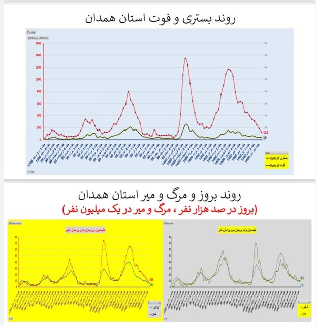 وضعیت کرونا در استان‌ها در هفته اول آذر / فوتی‌های تهران دو رقمی شد