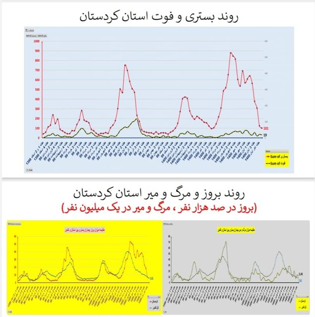 وضعیت کرونا در استان‌ها در هفته اول آذر / فوتی‌های تهران دو رقمی شد