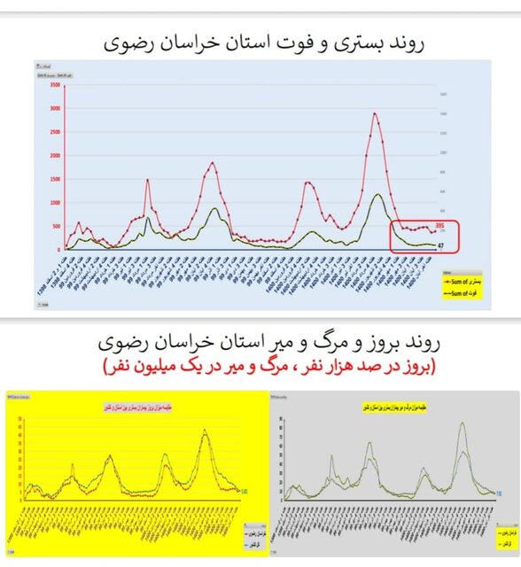 وضعیت کرونا در استان‌ها در هفته اول آذر / فوتی‌های تهران دو رقمی شد