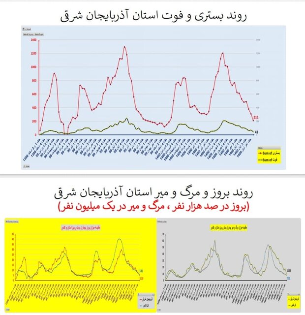 وضعیت کرونا در استان‌ها در هفته اول آذر / فوتی‌های تهران دو رقمی شد