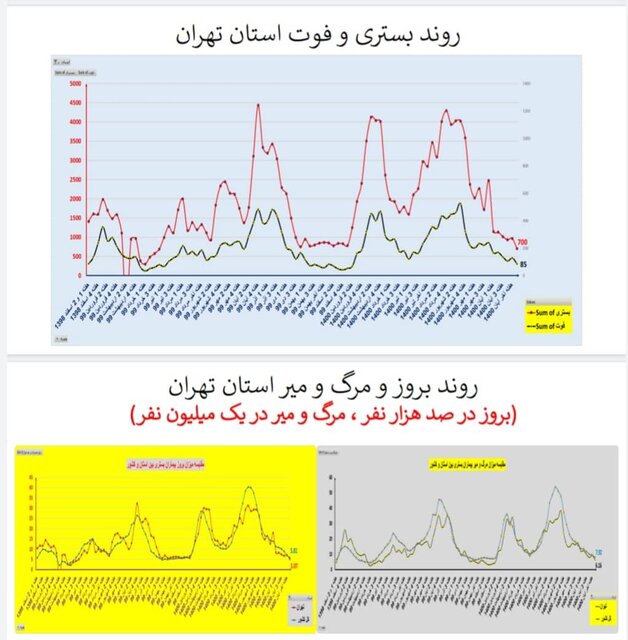 وضعیت کرونا در استان‌ها در هفته اول آذر / فوتی‌های تهران دو رقمی شد