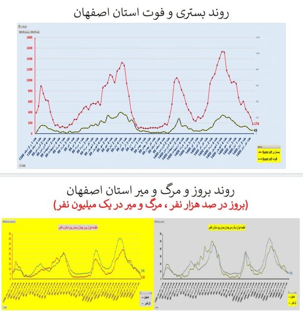 وضعیت کرونا در استان‌ها در هفته اول آذر / فوتی‌های تهران دو رقمی شد