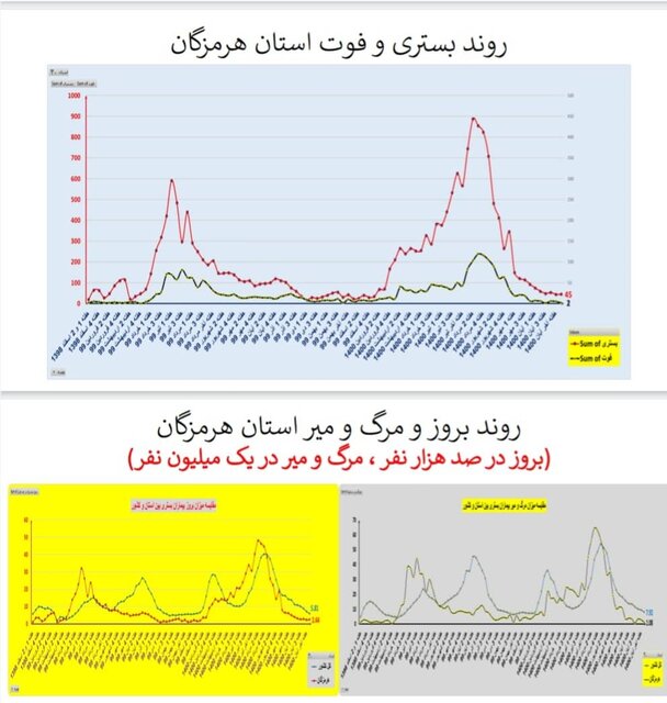 وضعیت کرونا در استان‌ها در هفته اول آذر / فوتی‌های تهران دو رقمی شد