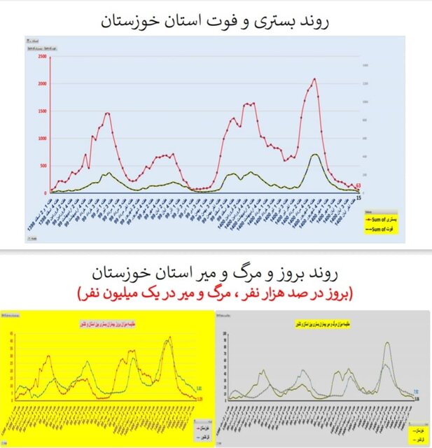 وضعیت کرونا در استان‌ها در هفته اول آذر / فوتی‌های تهران دو رقمی شد