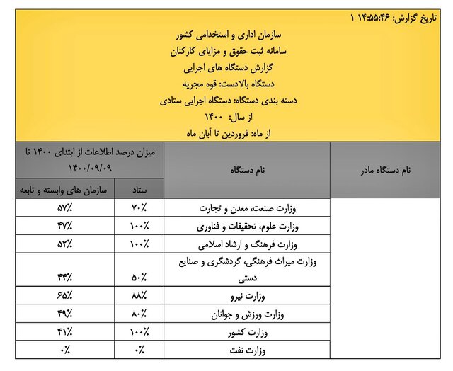 اسامی و درصد ثبت اطلاعات حقوق کارکنان ۱۱۶ دستگاه