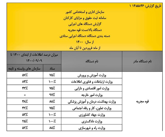 اسامی و درصد ثبت اطلاعات حقوق کارکنان ۱۱۶ دستگاه