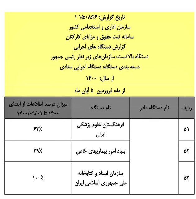 اسامی و درصد ثبت اطلاعات حقوق کارکنان ۱۱۶ دستگاه