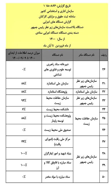 اسامی و درصد ثبت اطلاعات حقوق کارکنان ۱۱۶ دستگاه