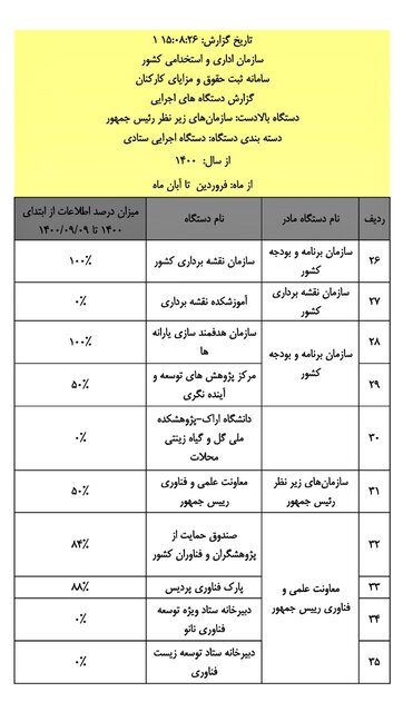 اسامی و درصد ثبت اطلاعات حقوق کارکنان ۱۱۶ دستگاه