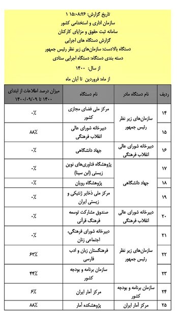 اسامی و درصد ثبت اطلاعات حقوق کارکنان ۱۱۶ دستگاه