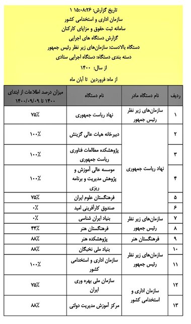 اسامی و درصد ثبت اطلاعات حقوق کارکنان ۱۱۶ دستگاه