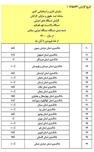 اسامی و درصد ثبت اطلاعات حقوق کارکنان ۱۱۶ دستگاه