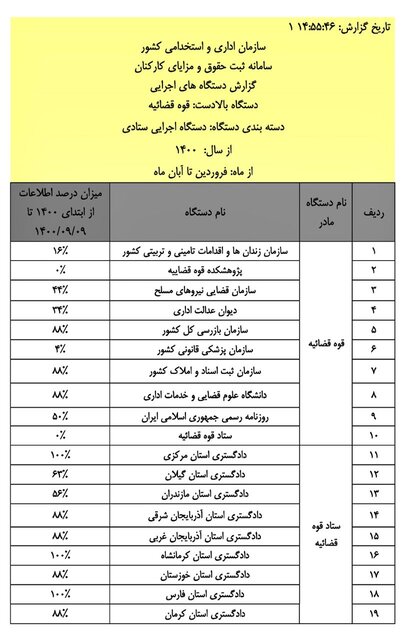 اسامی و درصد ثبت اطلاعات حقوق کارکنان ۱۱۶ دستگاه