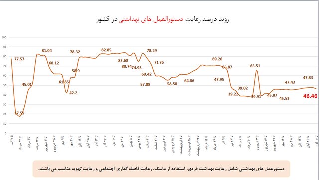 افزایش چشمگیر شکایت از "مدارس" به دلیل عدم رعایت پروتکلهای ضدکرونا