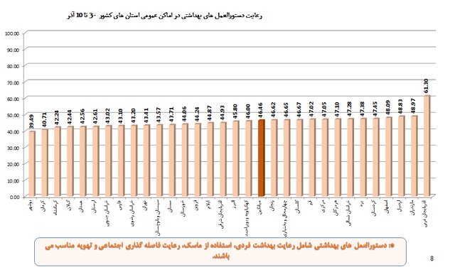 افزایش چشمگیر شکایت از "مدارس" به دلیل عدم رعایت پروتکلهای ضدکرونا 5