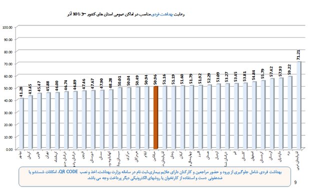 افزایش چشمگیر شکایت از "مدارس" به دلیل عدم رعایت پروتکلهای ضدکرونا