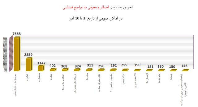 افزایش چشمگیر شکایت از "مدارس" به دلیل عدم رعایت پروتکلهای ضدکرونا 12