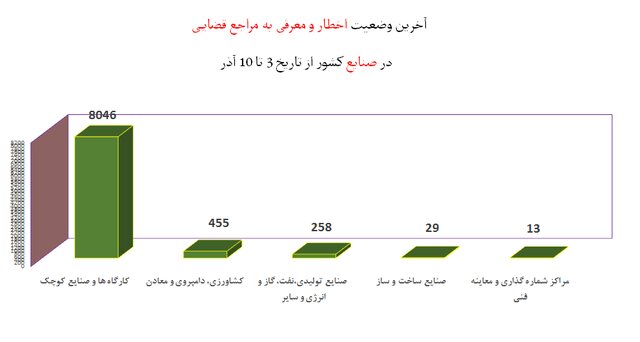 افزایش چشمگیر شکایت از "مدارس" به دلیل عدم رعایت پروتکلهای ضدکرونا 13