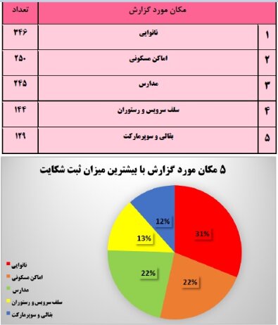 افزایش چشمگیر شکایت از "مدارس" به دلیل عدم رعایت پروتکلهای ضدکرونا