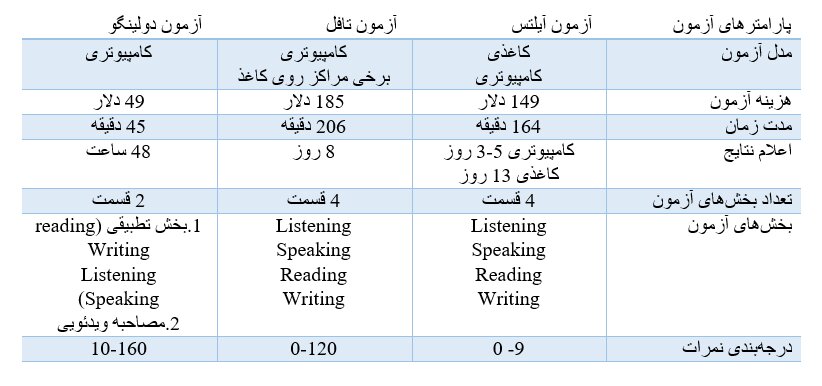 کدام یک؟ آیلتس، تافل یا دولینگو!