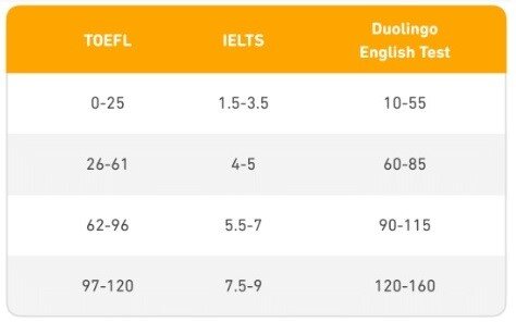 کدام یک؟ آیلتس، تافل یا دولینگو!