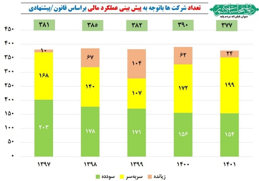 پیشنهادات اصلاحی دیوان محاسبات درباره بودجه ۱۴۰۱ شرکتهای دولتی، بانکها و موسسات انتفاعی