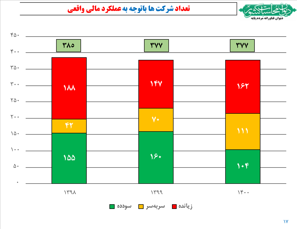 پیشنهادات اصلاحی دیوان محاسبات درباره بودجه ۱۴۰۱ شرکتهای دولتی، بانکها و موسسات انتفاعی