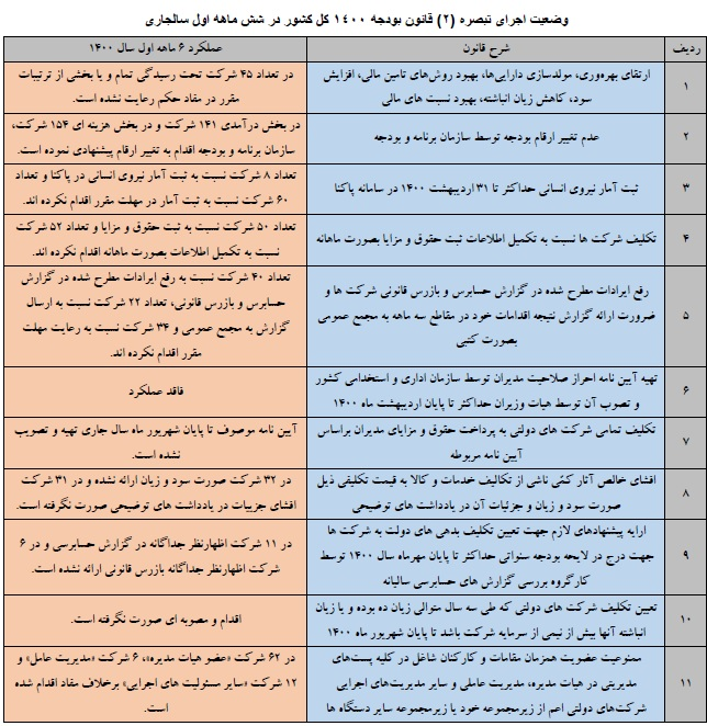 پیشنهادات اصلاحی دیوان محاسبات درباره بودجه ۱۴۰۱ شرکتهای دولتی، بانکها و موسسات انتفاعی