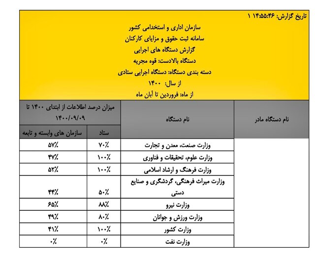 حقوق‌های پنهان یک وزارتخانه!