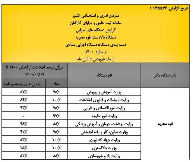 حقوقهای پنهان یک وزارتخانه!