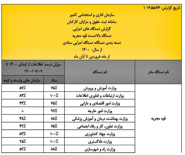 حقوق‌های پنهان یک وزارتخانه!